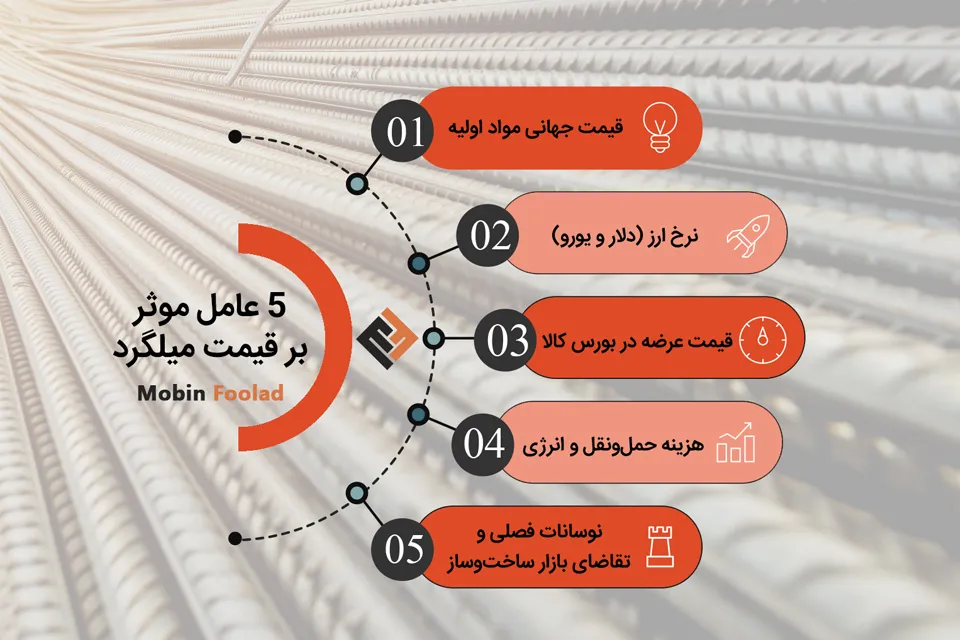 قیمت امروز میلگرد | مبین فولاد