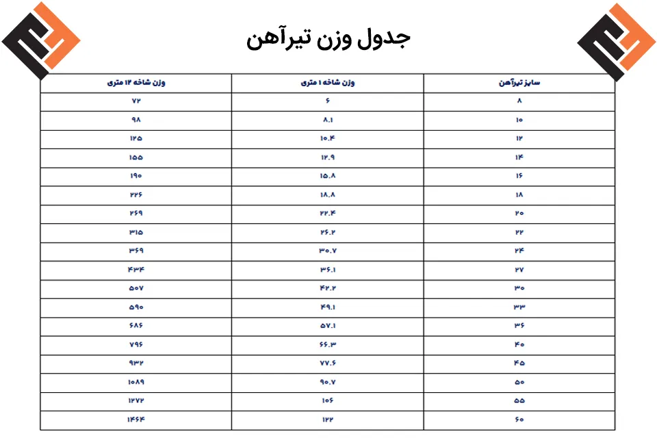 جدول وزن تیرآهن | مبین فولاد